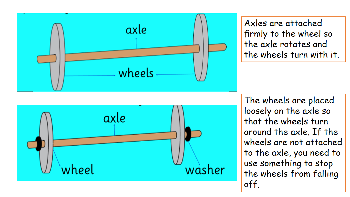 Axles Meaning In Car at Walter Mayer blog